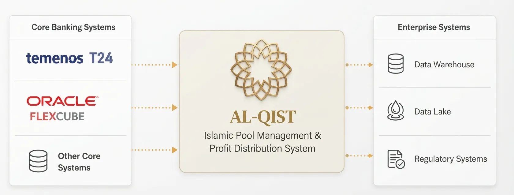 Core banking systems — Temenos T24, Oracle FLEXCUBE and other core systems — flow into AL-QIST, which delivers to enterprise systems: data warehouse, data lake and regulatory systems