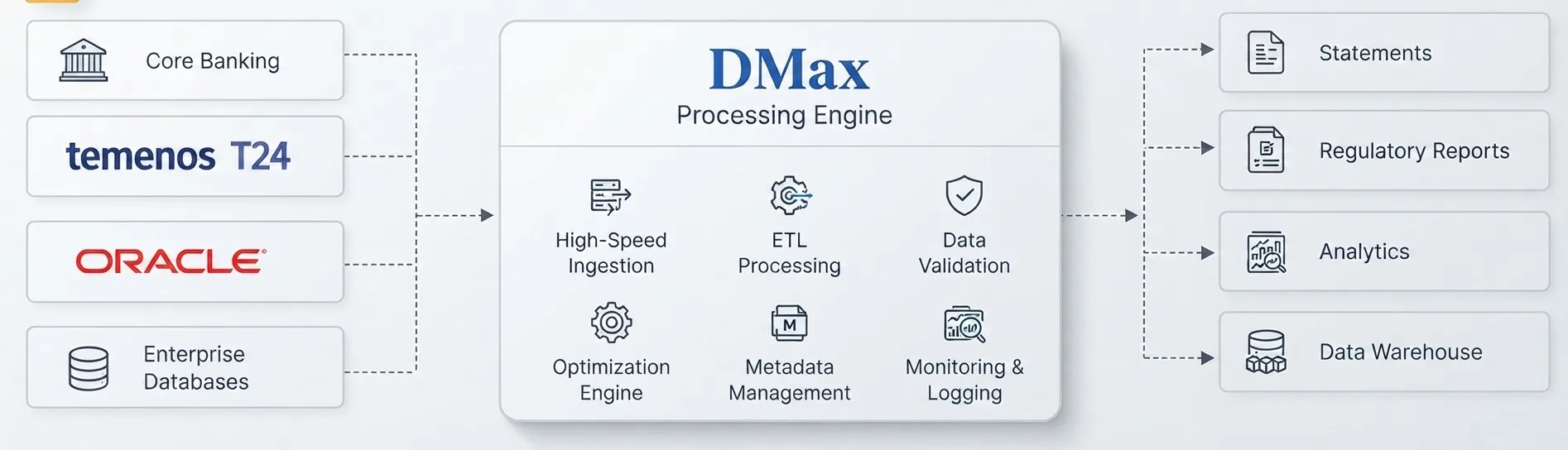 DMax architecture diagram: source systems including core banking, Temenos T24, Oracle and enterprise databases flow into the DMax processing engine, which delivers statements, regulatory reports, analytics and data to the data warehouse