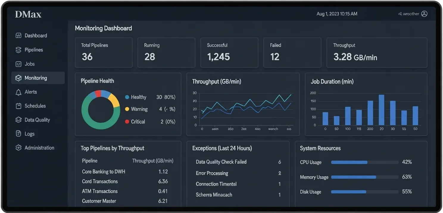DMax monitoring dashboard showing pipeline health, throughput and system resource usage