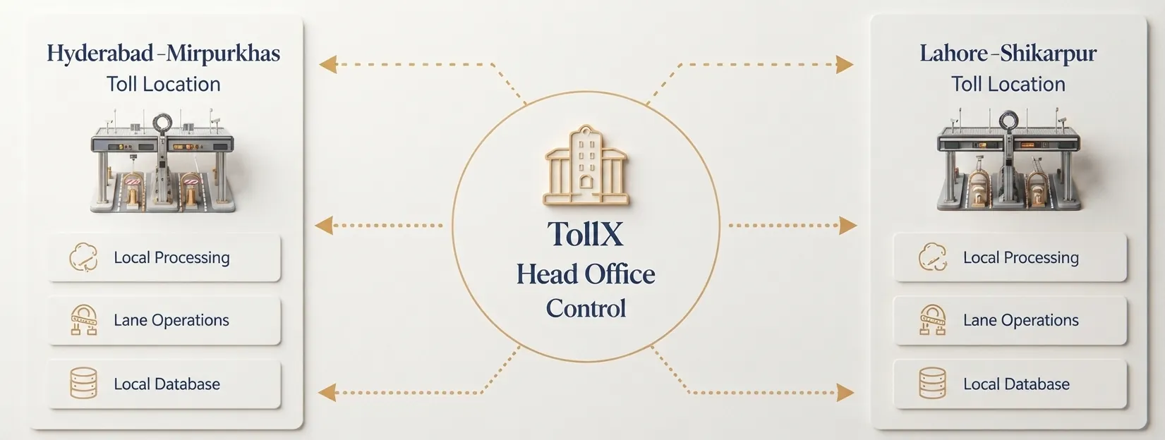 Diagram of Hyderabad-Mirpurkhas and Lahore-Shikarpur toll locations, each with local processing, lane operations and a local database, connected to the TollX Head Office Control hub
