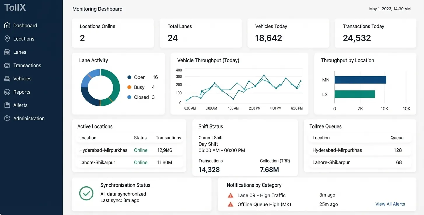 TollX monitoring dashboard showing lane activity, vehicle throughput, active locations, shift status and offline queues