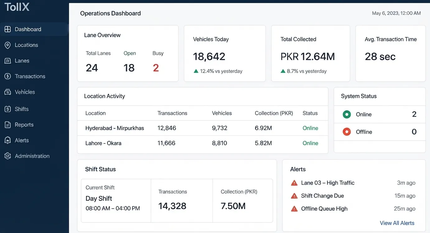 TollX operations dashboard showing lane overview, vehicles today, total collected, location activity and system status