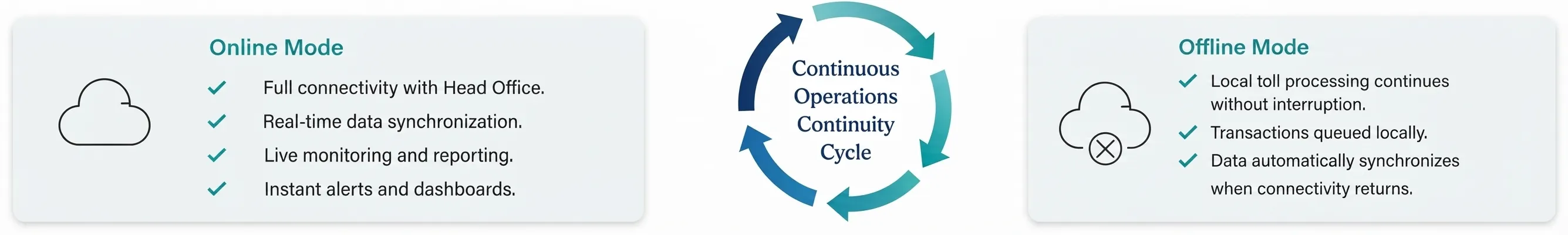 Online Mode: full connectivity with Head Office, real-time data synchronization, live monitoring and reporting, instant alerts and dashboards. A Continuous Operations Continuity Cycle connects it to Offline Mode: local toll processing continues without interruption, transactions queued locally, data automatically synchronizes when connectivity returns