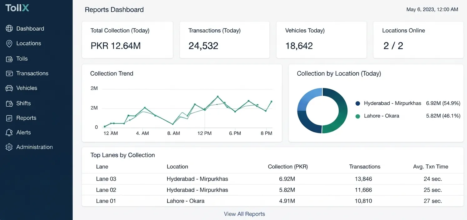 TollX reports dashboard showing total collection, transactions, vehicles today, collection trend and collection by location